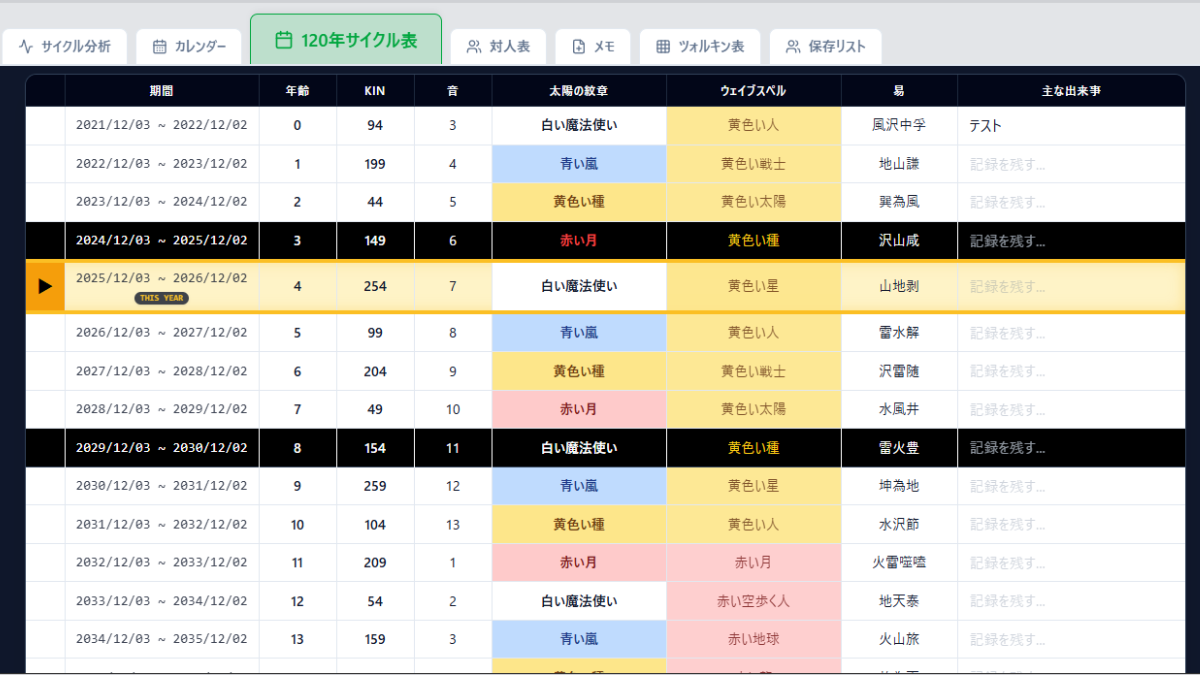 120年サイクル表と出来事記録